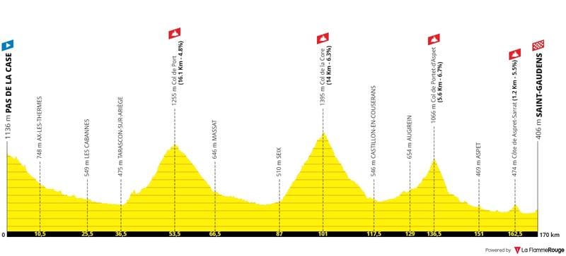 Tour de France 2021 : Tout ce qu'il faut savoir Profil etape 16 Profil Étape 16 Tour de France