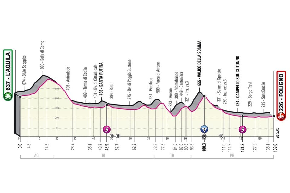 Giro 2O21 : tout ce qu'il faut savoir profil giro etape 10 Profil étape 10 Giro 2021