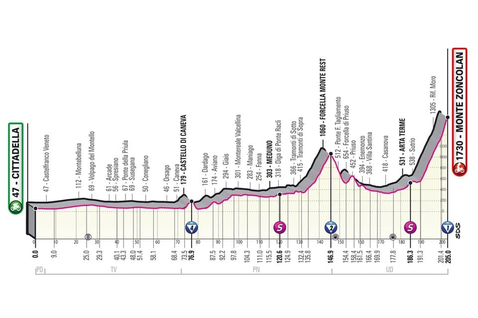 Giro 2O21 : tout ce qu'il faut savoir profil giro etape 14 Profil étape 14 Giro 2021
