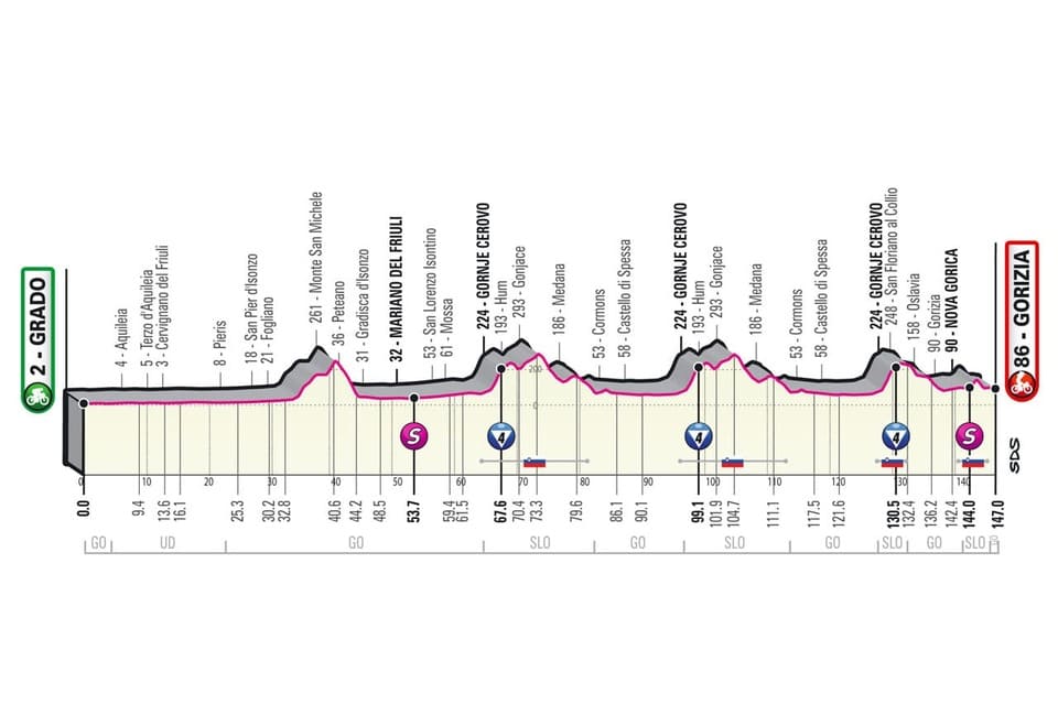 Giro 2O21 : tout ce qu'il faut savoir profil giro etape 15 Profil étape 15 Giro 2021