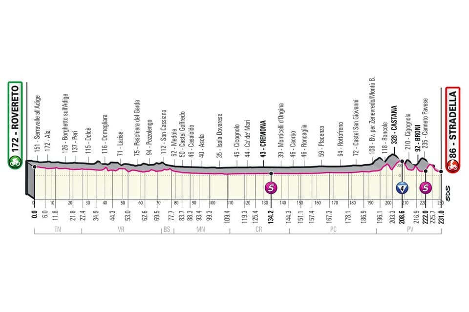 Giro 2O21 : tout ce qu'il faut savoir profil giro etape 18 Profil étape 18 Giro 2021