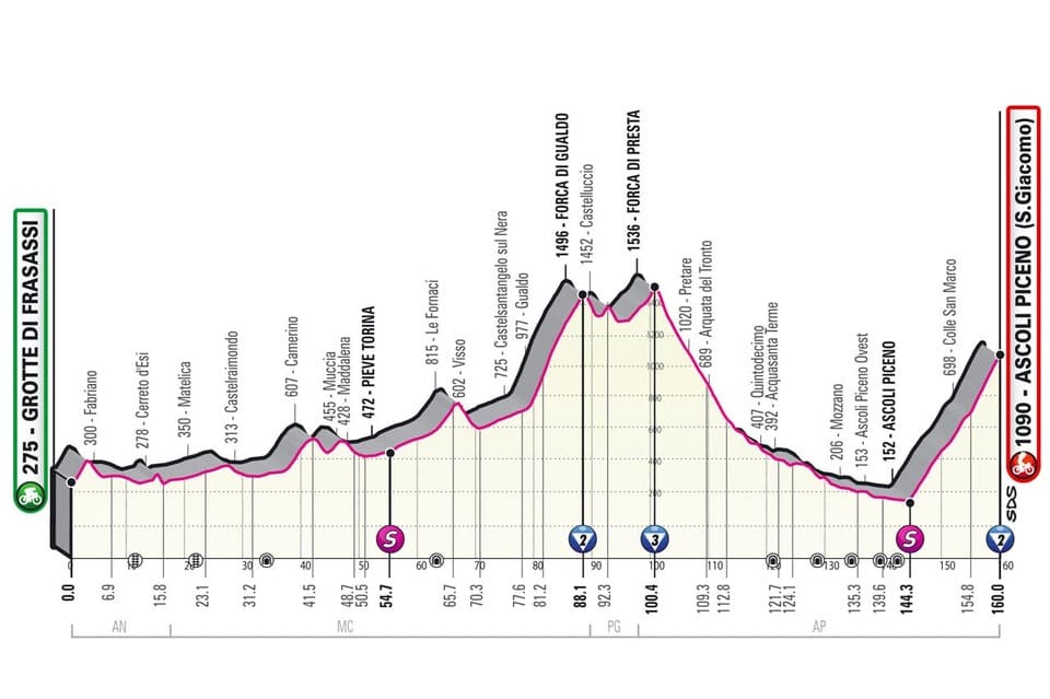 Giro 2O21 : tout ce qu'il faut savoir profil giro etape 6 Profil étape 6 Giro 2021
