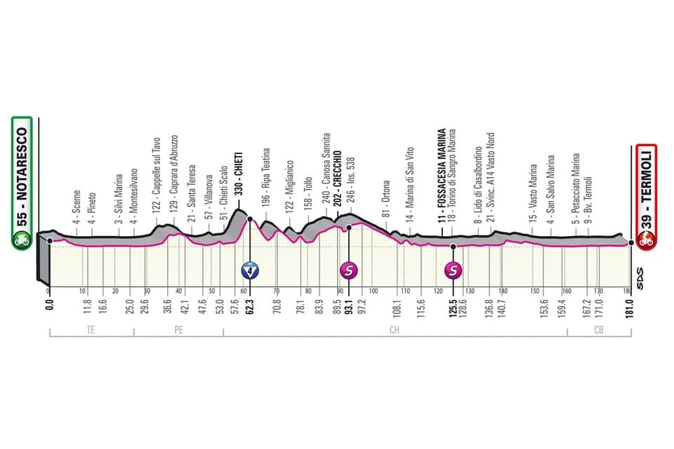Giro 2O21 : tout ce qu'il faut savoir profil giro etape 7 Profil Étape 7 Giro 2021