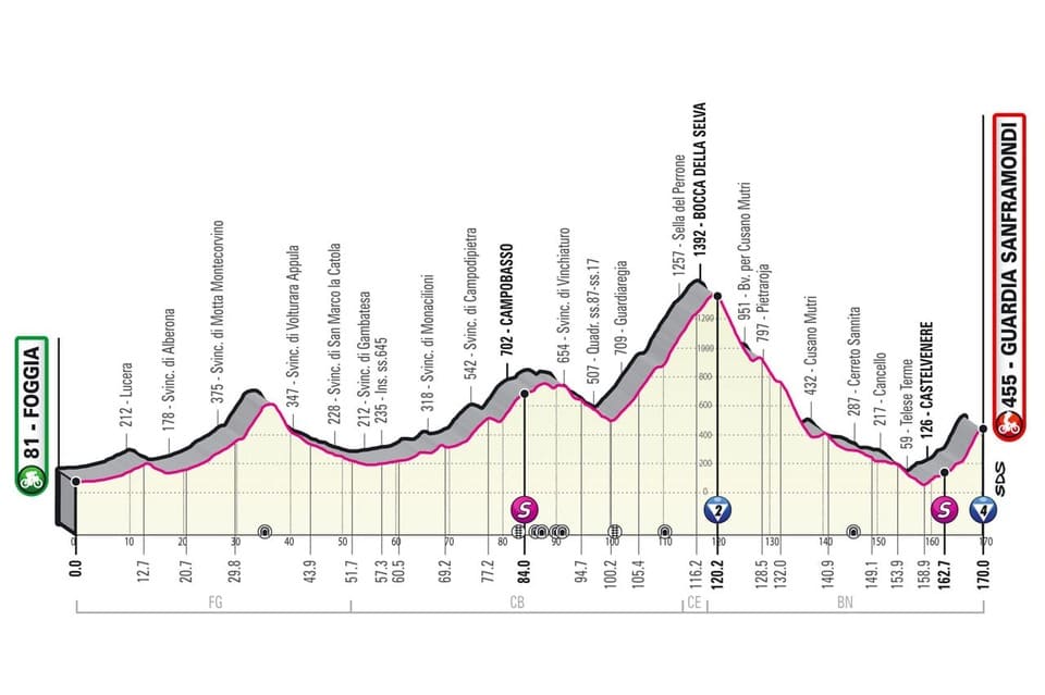 Giro 2O21 : tout ce qu'il faut savoir profil giro etape 8 Profil étape 8 Giro 2021