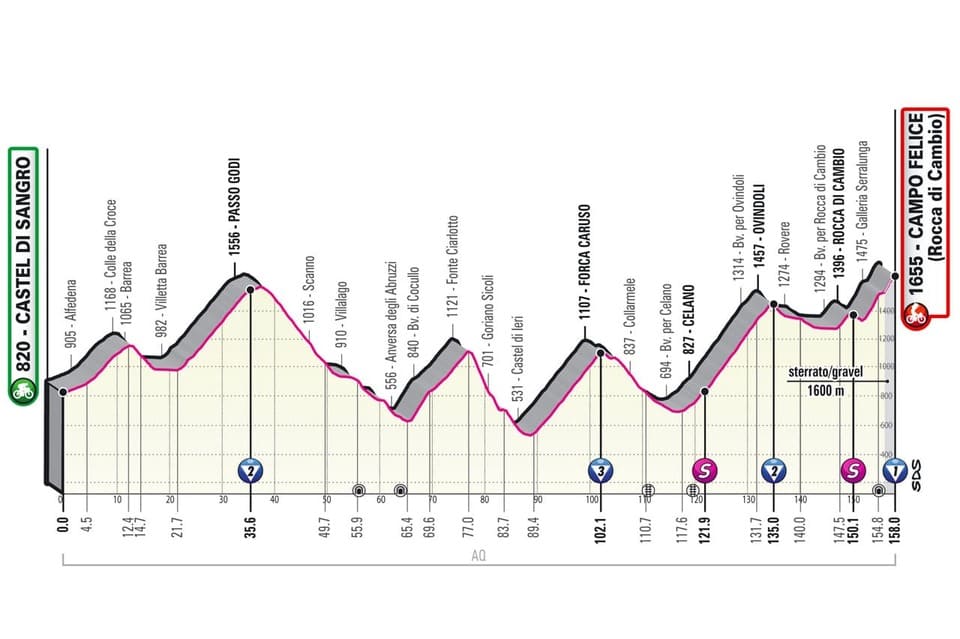 Giro 2O21 : tout ce qu'il faut savoir profil giro etape 9 Profil étape 9 Giro 2021