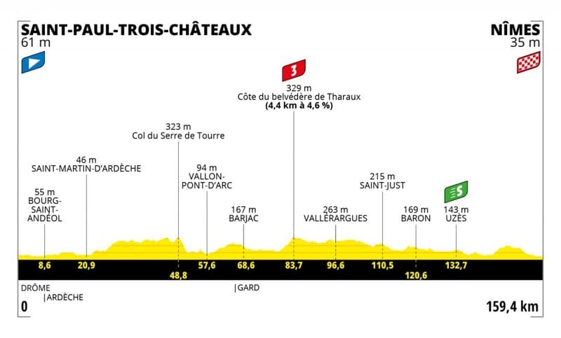 Tour de France 2021 : Tout ce qu'il faut savoir Profil etape 12 Profil Étape 12 Tour de France